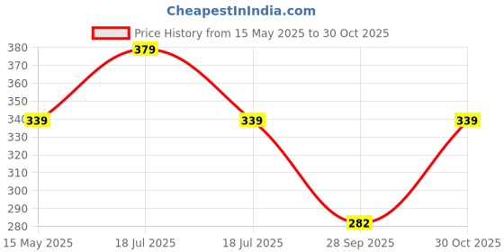 amazon.in alan jones clothing Men's Cotton Colorblocked Sleeveless Regular Fit T-Shirt alan jones clothing Price History Graph from 15 May 2025 to 30 Oct 2025