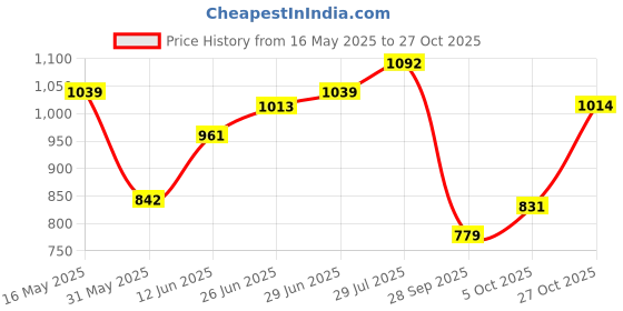 amazon.in campus sutra Men's Cotton Colour-Blocked Denim Jacket with Hoodie | Structured Jacket with Comfort Fit, Regular Full Sleeves and Stretchable Fabric for Casual Wear campus sutra Price History Graph from 16 May 2025 to 27 Oct 2025
