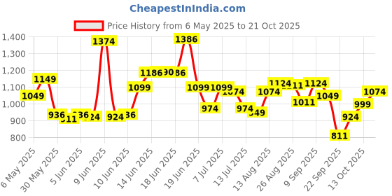 amazon.in u.s. polo assn. Men's Cotton Comfortable Casual Style Lounge Pants u.s. polo assn. Price History Graph from 6 May 2025 to 21 Oct 2025