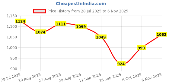 amazon.in u.s. polo assn. Men's Cotton Comfortable Casual Style Lounge Pants u.s. polo assn. Price History Graph from 28 Jul 2025 to 6 Nov 2025