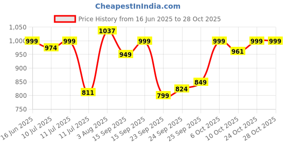 amazon.in u.s. polo assn. Men's Cotton Comfortable Casual Style Lounge Pants u.s. polo assn. Price History Graph from 16 Jun 2025 to 28 Oct 2025
