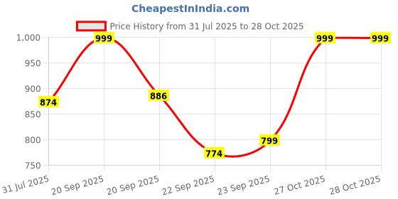 amazon.in u.s. polo assn. Men's Cotton Comfortable Casual Style Lounge Pants u.s. polo assn. Price History Graph from 31 Jul 2025 to 28 Oct 2025