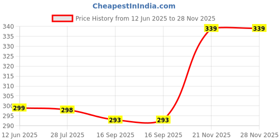 amazon.in pk hub Men's Cotton Comfortable Chudidar Pyjama | Men's White Cotton Plain/Saada Pyjama | Loose fit Cotton Pajama for Men | Home Wear pk hub Price History Graph from 12 Jun 2025 to 28 Nov 2025