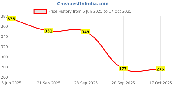 amazon.in u.s. polo assn. Mens Cotton Coolmax Solid I706 Briefs - Pack of 1 u.s. polo assn. Price History Graph from 5 Jun 2025 to 17 Oct 2025