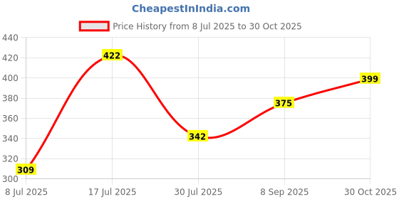 amazon.in u.s. polo assn. Mens Cotton Coolmax Solid I706 Briefs - Pack of 1 u.s. polo assn. Price History Graph from 8 Jul 2025 to 30 Oct 2025