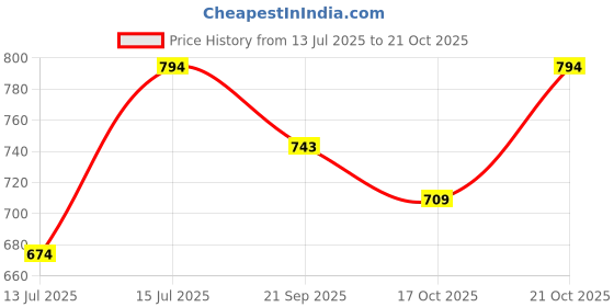 amazon.in japer kurti Mens Cotton Cream Color Elephant Print Full Sleeves Short Kurta japer kurti Price History Graph from 13 Jul 2025 to 21 Oct 2025
