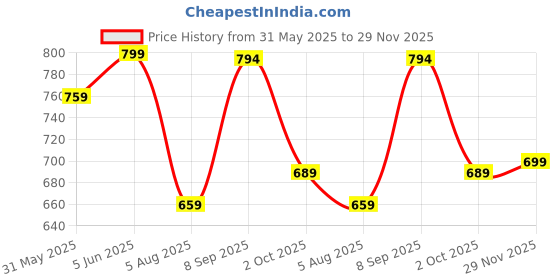 amazon.in japer kurti Mens Cotton Cream Color Elephant Print Full Sleeves Short Kurta japer kurti Price History Graph from 31 May 2025 to 29 Nov 2025