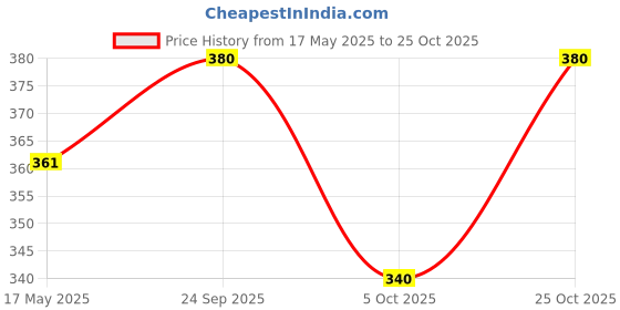 amazon.in mint & oak Men's Cotton Crew Length Socks Combed Printed & Colourful Casual Calf Sock, Odour Free - Office/Party/Wedding - Set of 1 mint & oak Price History Graph from 17 May 2025 to 25 Oct 2025