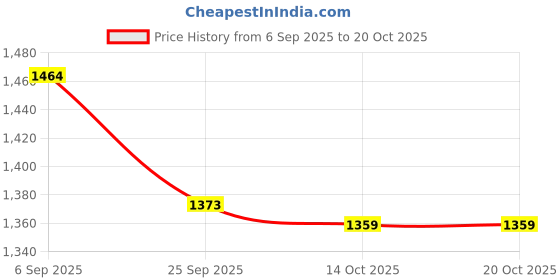 amazon.in allen solly Men's Cotton Crew Neck Classic Sweatshirt allen solly Price History Graph from 6 Sep 2025 to 20 Oct 2025
