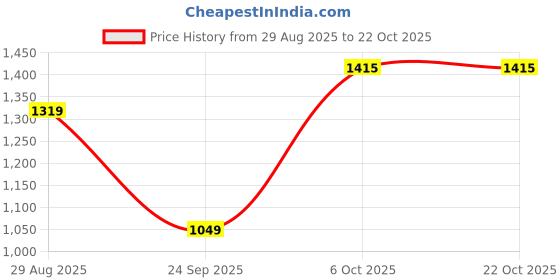 amazon.in louis philippe Men's Cotton Crew Neck Regular Fit Sweatshirt louis philippe Price History Graph from 29 Aug 2025 to 21 Oct 2025