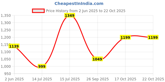 amazon.in puma Men's Cotton Crew Neck Sweatshirt puma Price History Graph from 2 Jun 2025 to 21 Oct 2025
