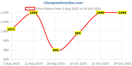 amazon.in nobero Men's Cotton Crew Neck Sweatshirt nobero Price History Graph from 2 Aug 2025 to 28 Oct 2025