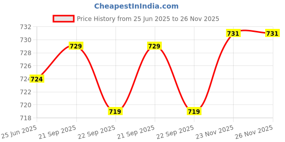 amazon.in amazon brand - symbol Men's Cotton Crew Neck Sweatshirt amazon brand - symbol Price History Graph from 25 Jun 2025 to 26 Nov 2025