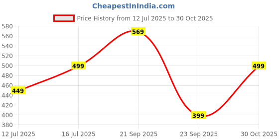 amazon.in toplot Men's Cotton Crew Neck Sweatshirt toplot Price History Graph from 12 Jul 2025 to 30 Oct 2025