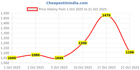 amazon.in puma Men's Cotton Crew Neck Sweatshirt puma Price History Graph from 1 Oct 2025 to 21 Oct 2025