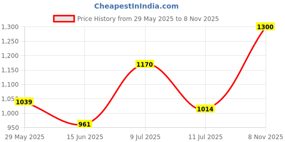 amazon.in campus sutra Men’s Cotton Denim Jacket Regular Fit For Casual Wear | Full Sleeve | Button Closure | Latest Stylish Wear Denim Jacket Crafted With Comfort Fit For Everyday Wear campus sutra Price History Graph from 29 May 2025 to 8 Nov 2025