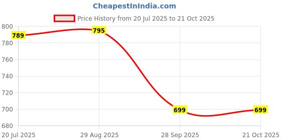 amazon.in prakasam cotton Men's Cotton Dhoti and Angavastram set (Blue) prakasam cotton Price History Graph from 20 Jul 2025 to 21 Oct 2025