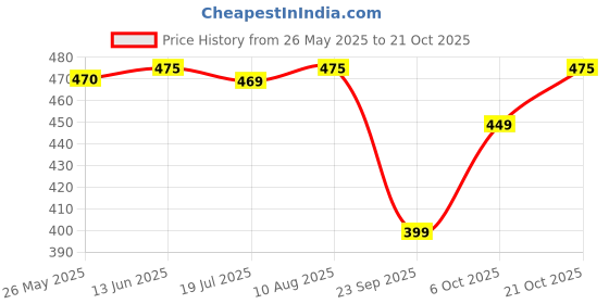 amazon.in prakasam cotton Men's Cotton Dhoti With Zari Border (White) prakasam cotton Price History Graph from 26 May 2025 to 21 Oct 2025