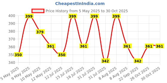 amazon.in tuni mani Men's Cotton Dhoti/Kerala Style Dhoti, 2.0meter (Pack of 2) tuni mani Price History Graph from 5 May 2025 to 30 Oct 2025
