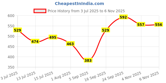 amazon.in bene kleed Men's Cotton Drawstring Interlock Oversized Solid Shorts bene kleed Price History Graph from 3 Jul 2025 to 4 Nov 2025
