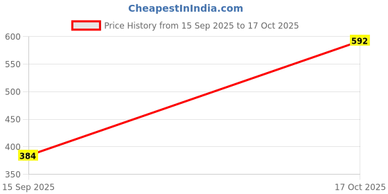 amazon.in bene kleed Men's Cotton Drawstring Interlock Oversized Solid Shorts (Black_36 Size) bene kleed Price History Graph from 15 Sep 2025 to 17 Oct 2025