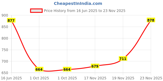 amazon.in u.s. polo assn. Men's Cotton Elasticized Waist Printed Underwear Trunks - Pack of 2 u.s. polo assn. Price History Graph from 16 Jun 2025 to 23 Nov 2025
