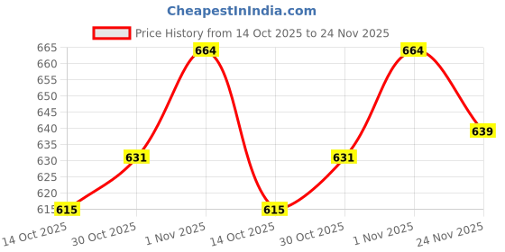 amazon.in u.s. polo assn. Men's Cotton Elasticized Waist Printed Underwear Trunks - Pack of 2 u.s. polo assn. Price History Graph from 14 Oct 2025 to 24 Nov 2025