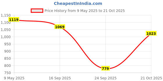 amazon.in see designs Men's Cotton Embroidered Regular Kurta see designs Price History Graph from 9 May 2025 to 21 Oct 2025