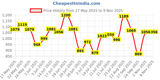 amazon.in see designs Men's Cotton Embroidered Regular Kurta Pyjama see designs Price History Graph from 17 May 2025 to 9 Nov 2025