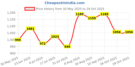 amazon.in see designs Men's Cotton Embroidered Regular Kurta Pyjama see designs Price History Graph from 30 May 2025 to 29 Oct 2025