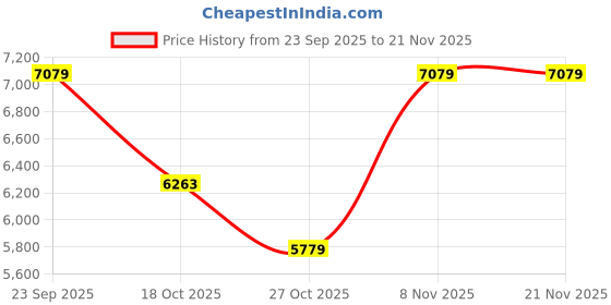amazon.in kisah Men's Cotton Ethnic Sherwani Set kisah Price History Graph from 23 Sep 2025 to 21 Nov 2025
