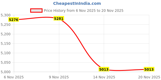amazon.in kisah Men's Cotton Ethnic Sherwani Set kisah Price History Graph from 6 Nov 2025 to 19 Nov 2025