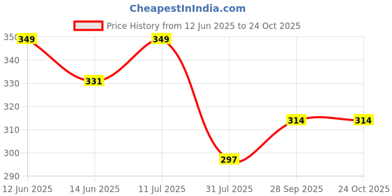 amazon.in febri Men's Cotton Ethnic Special Haldi Yellow Kurta | Casual Kurta for Men febri Price History Graph from 12 Jun 2025 to 24 Oct 2025