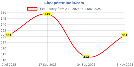 amazon.in febri Men's Cotton Ethnic Special Haldi Yellow Kurta | Casual Kurta for Men febri Price History Graph from 2 Jul 2025 to 1 Nov 2025