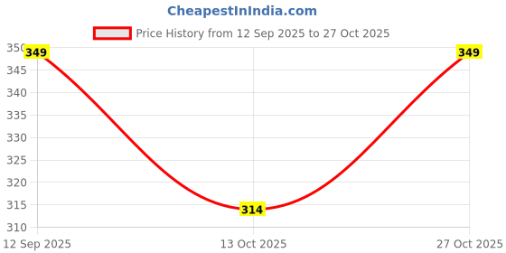 amazon.in febri Men's Cotton Ethnic Special Haldi Yellow Kurta | Casual Kurta for Men febri Price History Graph from 12 Sep 2025 to 27 Oct 2025