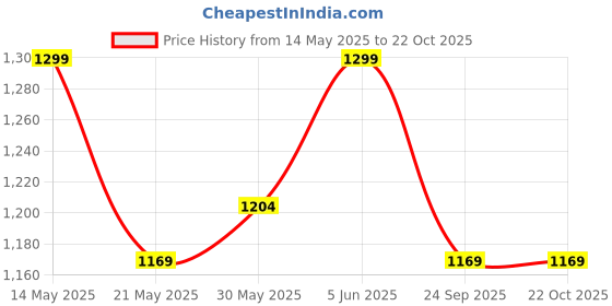 amazon.in raymond Men's Cotton Fil-a-Fil 1.80 m Unstitched Shirt Fabric (Blonde Yellow, Free Size) raymond Price History Graph from 14 May 2025 to 22 Oct 2025