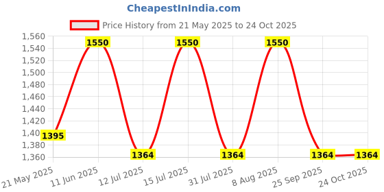 amazon.in raymond Men's Cotton Fil-a-Fil Unstitched Shirt Fabric (Blonde Yellow, 1.70 Meter) raymond Price History Graph from 21 May 2025 to 22 Oct 2025