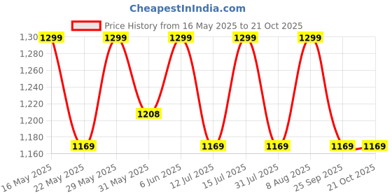 amazon.in raymond Men's Cotton Fil-a-Fil Unstitched Shirt Fabric (Free Size, Fern Green, 1.80 Meter) raymond Price History Graph from 16 May 2025 to 21 Oct 2025