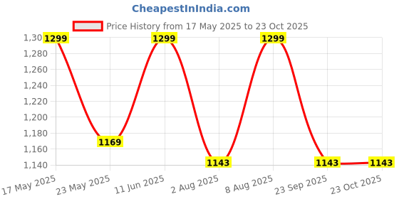 amazon.in raymond Men's Cotton Fil Unstitched Shirt Fabric (Silver Grey, 1.80 Meter , Free Size) raymond Price History Graph from 17 May 2025 to 23 Oct 2025