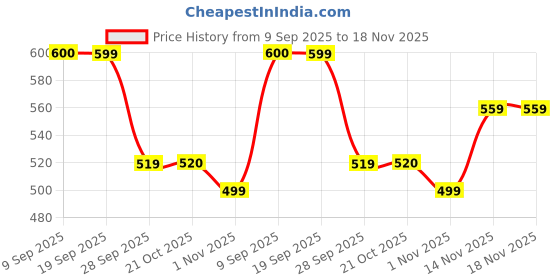 amazon.in jompers Men's Cotton Floral Printed Kurta. jompers Price History Graph from 9 Sep 2025 to 18 Nov 2025