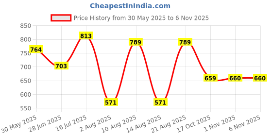 amazon.in jompers Men's Cotton Floral printed kurta Pyjama Set. jompers Price History Graph from 30 May 2025 to 6 Nov 2025