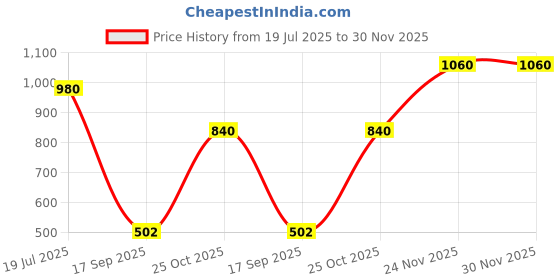 amazon.in jompers Men's Cotton Foil Printed Kurtas jompers Price History Graph from 19 Jul 2025 to 29 Nov 2025