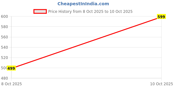 amazon.in Men's Cotton Formal Unstitched Combo Trouser Fabric For Men (Pack Of 2) Price History Graph from 8 Oct 2025 to 10 Oct 2025
