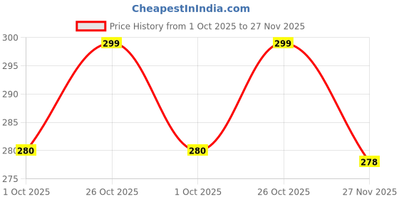 amazon.in Men's Cotton Formal Unstitched Trouser Fabric For Men Price History Graph from 1 Oct 2025 to 27 Nov 2025