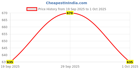 amazon.in vip Men's Cotton Frenchie Pro Outer Elastic Brief Pack Of 6 (Print May Vary) vip Price History Graph from 19 Sep 2025 to 1 Oct 2025
