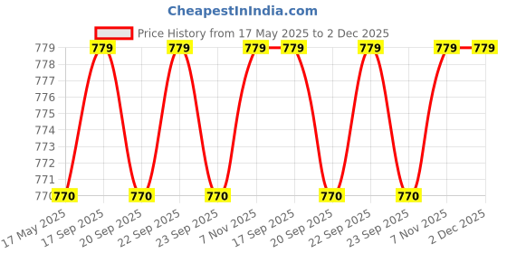 amazon.in vip Men's Cotton Frenchie X Envy Brief - Pack Of 5 (X-Large / 100) Assorted vip Price History Graph from 17 May 2025 to 2 Dec 2025