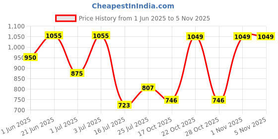amazon.in high star Men's Cotton Full Length Jacket HSJKT115 high star Price History Graph from 1 Jun 2025 to 3 Nov 2025