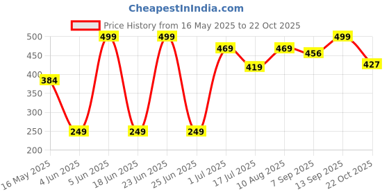 amazon.in louis philippe Men's Cotton Full length Socks (Pack Of 2) louis philippe Price History Graph from 16 May 2025 to 22 Oct 2025