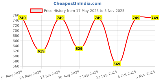 amazon.in louis philippe Men's Cotton Full length Socks (Pack Of 3) louis philippe Price History Graph from 17 May 2025 to 3 Nov 2025