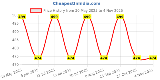 amazon.in denimholic Men’s Cotton Full Sleeve High Neck T-Shirt denimholic Price History Graph from 30 May 2025 to 2 Nov 2025